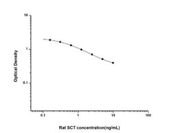 Novus Biologicals&trade;&nbsp;Rat Secretin ELISA Kit (Colorimetric)